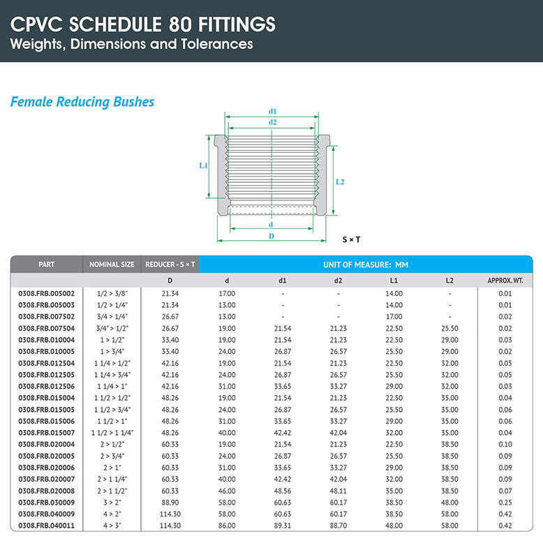 HYDROPLAST PIPING SYSTEMS FZE | CPVC Schedule 80