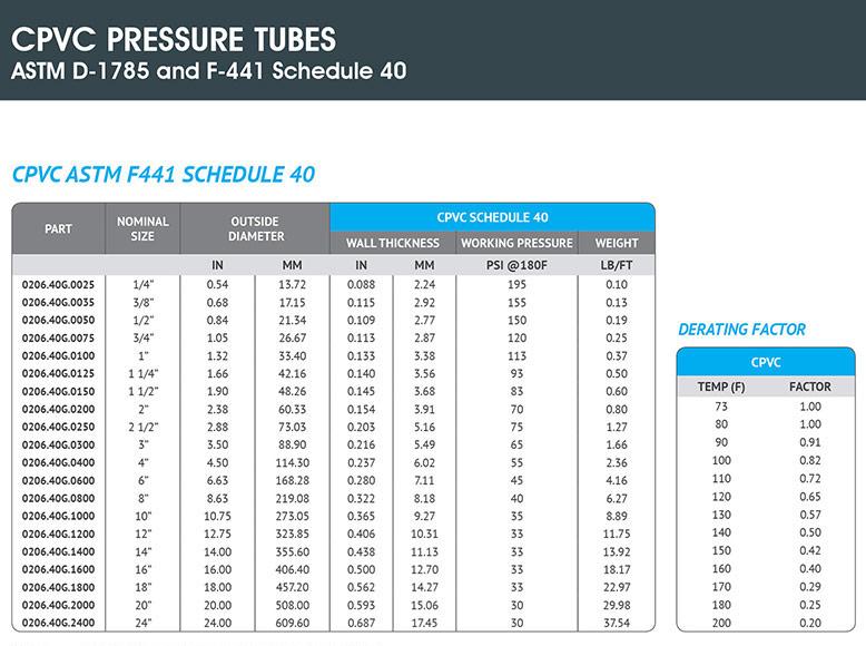 HYDROPLAST PIPING SYSTEMS FZE | ASTM F441 Schedule 40